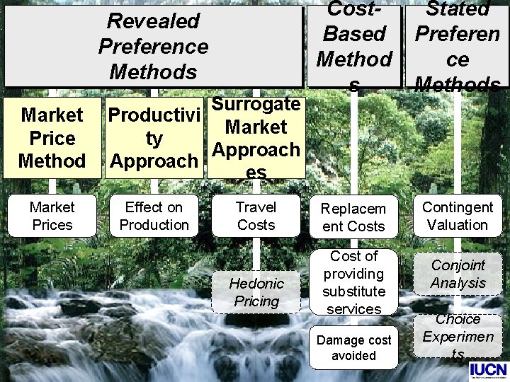 Revealed Preference Methods Market Price Method Market Prices Surrogate Productivi Market ty Approach es