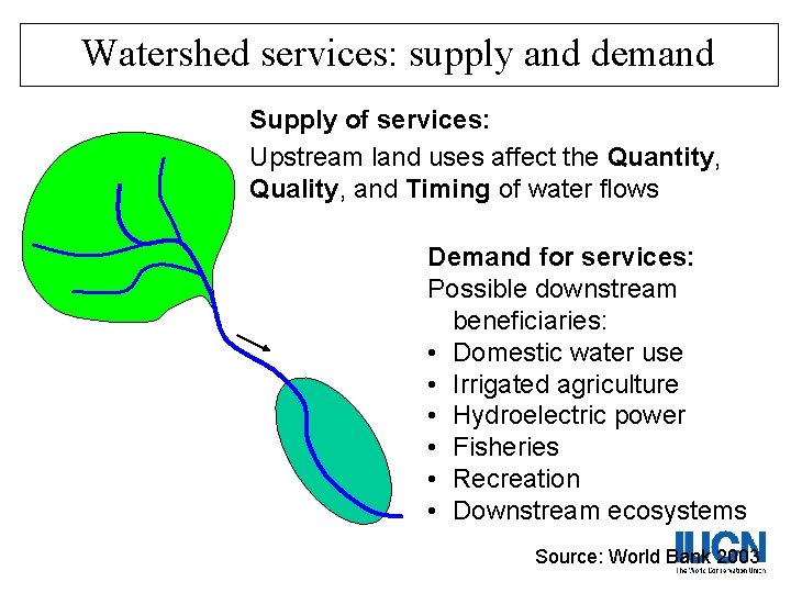 Watershed services: supply and demand Supply of services: Upstream land uses affect the Quantity,