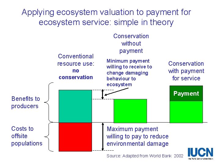 Applying ecosystem valuation to payment for ecosystem service: simple in theory Conventional resource use: