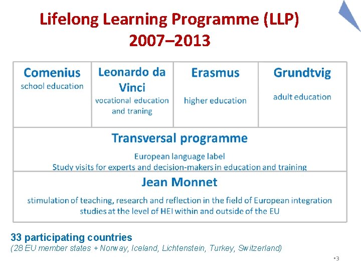 Lifelong Learning Programme (LLP) 2007– 2013 33 participating countries (28 EU member states +