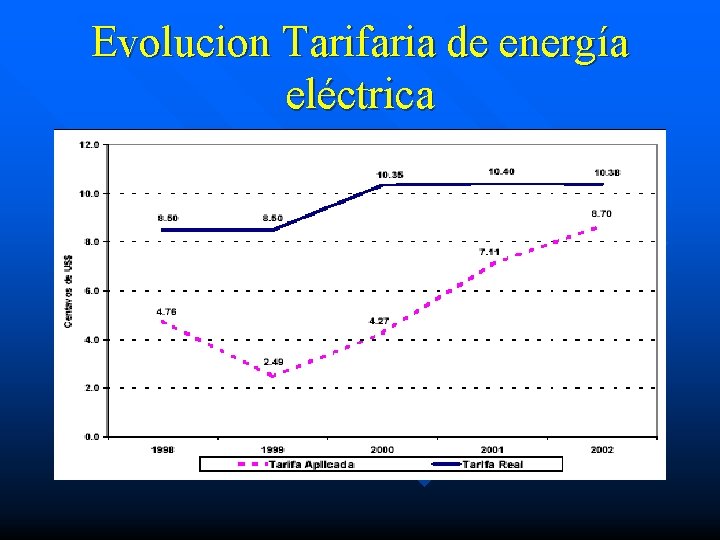 Evolucion Tarifaria de energía eléctrica 