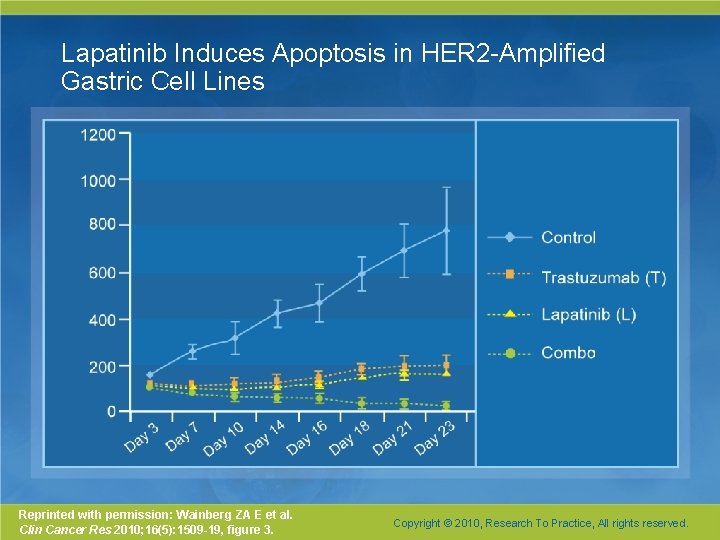 Lapatinib Induces Apoptosis in HER 2 -Amplified Gastric Cell Lines Reprinted with permission: Wainberg