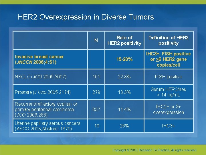 HER 2 Overexpression in Diverse Tumors N Invasive breast cancer (JNCCN 2006; 4: S