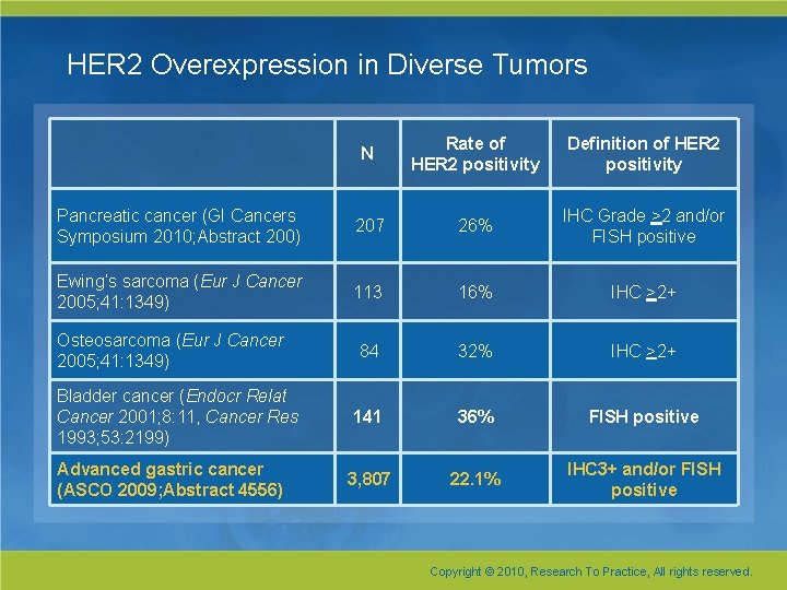 HER 2 Overexpression in Diverse Tumors N Rate of HER 2 positivity Definition of