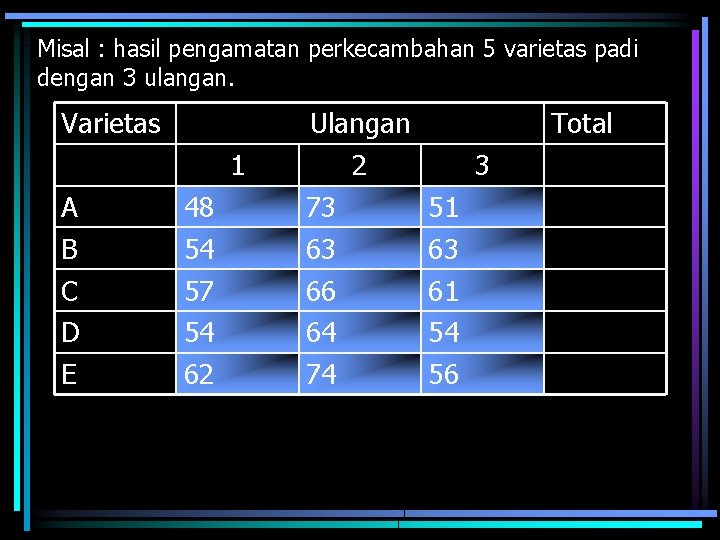 Misal : hasil pengamatan perkecambahan 5 varietas padi dengan 3 ulangan. Varietas 1 A