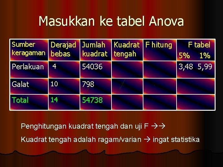 Masukkan ke tabel Anova Sumber Derajad Jumlah Kuadrat F hitung F tabel keragaman bebas