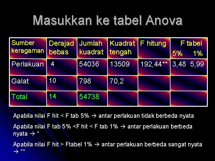 Masukkan ke tabel Anova Sumber Derajad Jumlah Kuadrat F hitung F tabel keragaman bebas