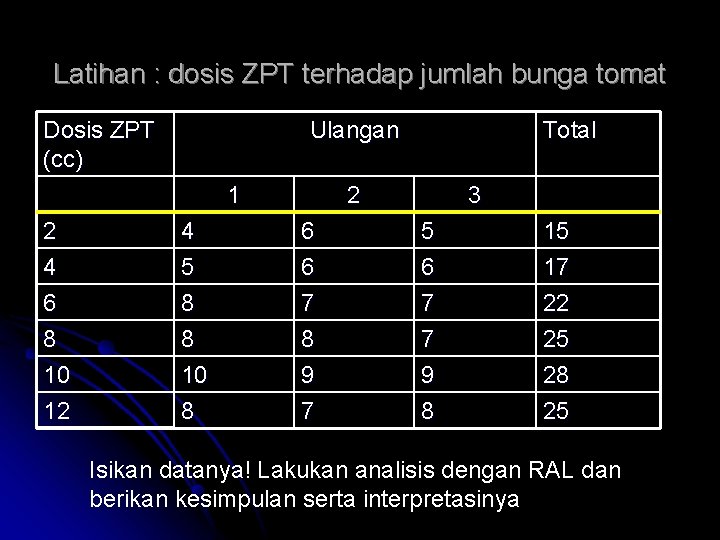 Latihan : dosis ZPT terhadap jumlah bunga tomat Dosis ZPT (cc) Ulangan 1 2