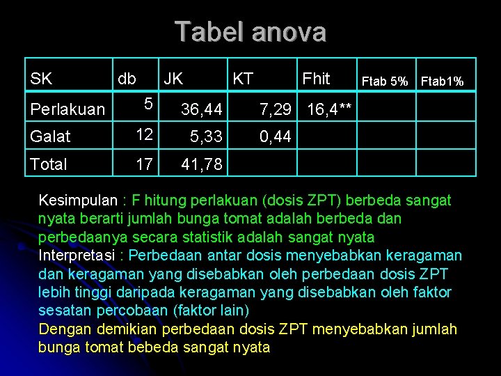 Tabel anova SK db JK KT 5 36, 44 Galat 12 5, 33 Total