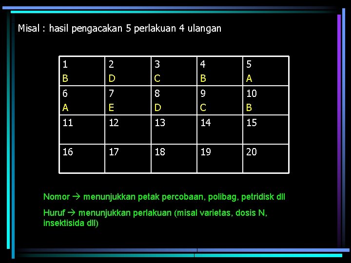 Misal : hasil pengacakan 5 perlakuan 4 ulangan 1 B 2 D 3 C