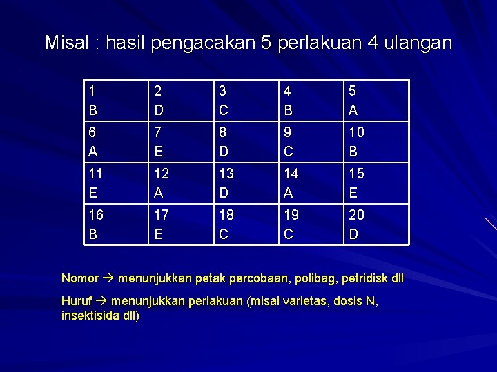 Misal : hasil pengacakan 5 perlakuan 4 ulangan 1 B 2 D 3 C