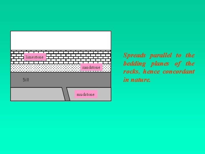 limestone sandstone mudstone Spreads parallel to the bedding planes of the rocks, hence concordant