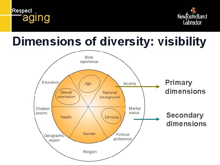 Respect aging Dimensions of diversity: visibility Primary dimensions Secondary dimensions 