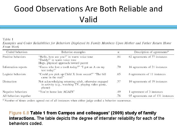 Good Observations Are Both Reliable and Valid Figure 6. 8 Table 1 from Campos Good Observations Are Both Reliable and Valid Figure 6. 8 Table 1 from Campos