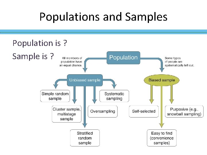 Populations and Samples Population is ? Sample is ? Populations and Samples Population is ? Sample is ?