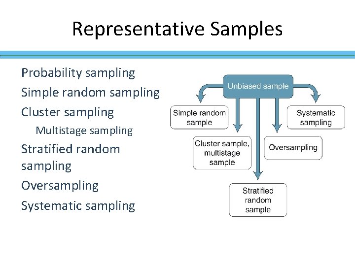 Representative Samples Probability sampling Simple random sampling Cluster sampling Multistage sampling Stratified random sampling Representative Samples Probability sampling Simple random sampling Cluster sampling Multistage sampling Stratified random sampling