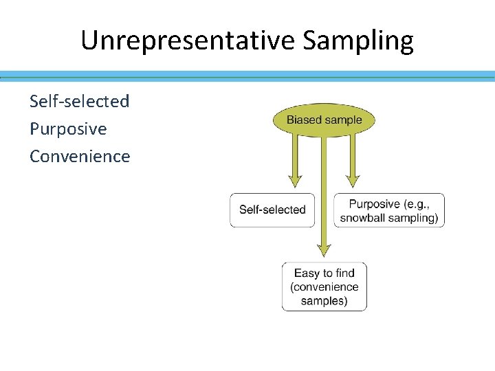 Unrepresentative Sampling Self-selected Purposive Convenience Unrepresentative Sampling Self-selected Purposive Convenience