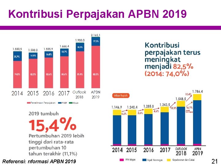 Kontribusi Perpajakan APBN 2019 Referensi: nformasi APBN 2019 21 