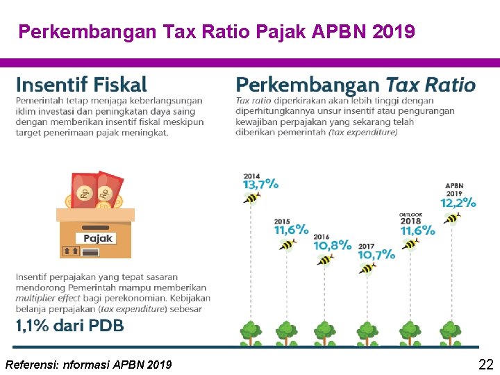Perkembangan Tax Ratio Pajak APBN 2019 Referensi: nformasi APBN 2019 22 