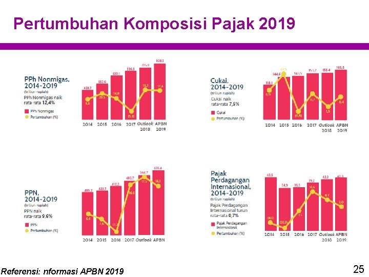 Pertumbuhan Komposisi Pajak 2019 Referensi: nformasi APBN 2019 25 