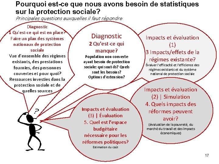 Pourquoi est-ce que nous avons besoin de statistiques sur la protection sociale? Principales questions