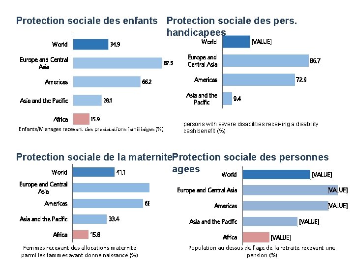 Protection sociale des enfants Protection sociale des pers. handicapees World 34. 9 Europe and