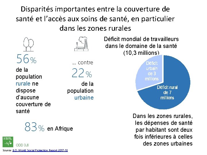 Disparités importantes entre la couverture de santé et l’accès aux soins de santé, en