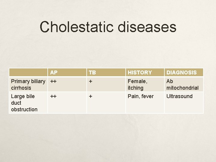 Cholestatic diseases AP TB HISTORY DIAGNOSIS Primary biliary ++ cirrhosis + Female, itching Ab