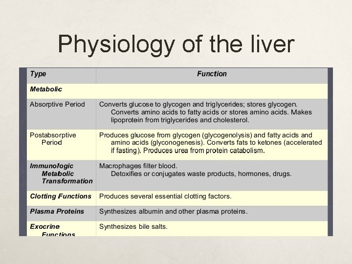 Physiology of the liver 
