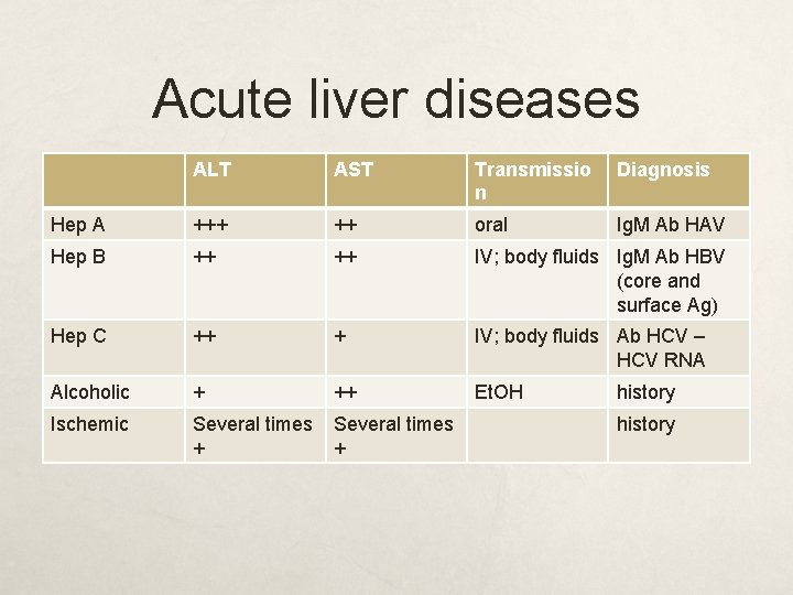 Acute liver diseases ALT AST Transmissio n Diagnosis Hep A +++ ++ oral Ig.