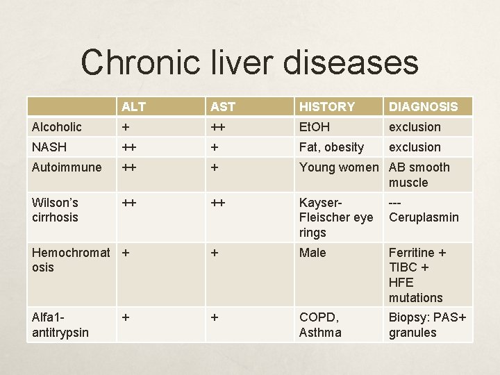 Chronic liver diseases ALT AST HISTORY DIAGNOSIS Alcoholic + ++ Et. OH exclusion NASH