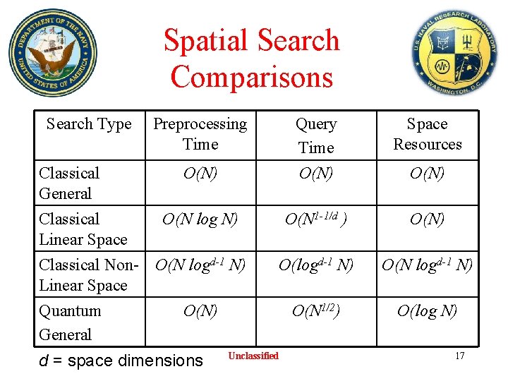 Spatial Search Comparisons Search Type Classical General Preprocessing Time Space Resources O(N 1 -1/d Spatial Search Comparisons Search Type Classical General Preprocessing Time Space Resources O(N 1 -1/d