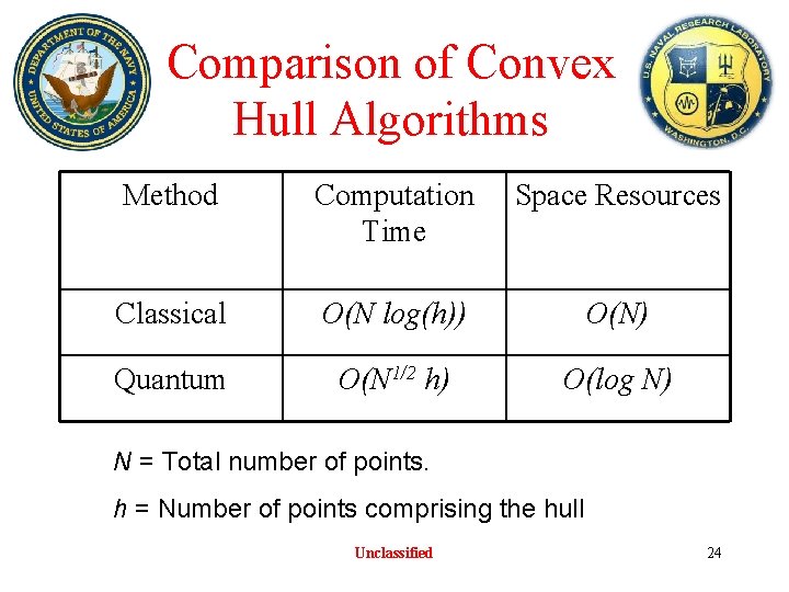 Comparison of Convex Hull Algorithms Method Computation Time Space Resources Classical O(N log(h)) O(N) Comparison of Convex Hull Algorithms Method Computation Time Space Resources Classical O(N log(h)) O(N)