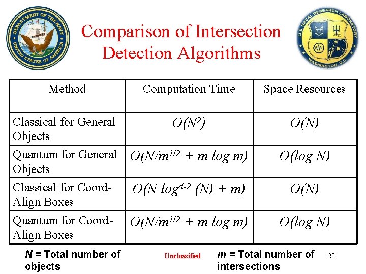 Comparison of Intersection Detection Algorithms Method Computation Time Space Resources Classical for General Objects Comparison of Intersection Detection Algorithms Method Computation Time Space Resources Classical for General Objects