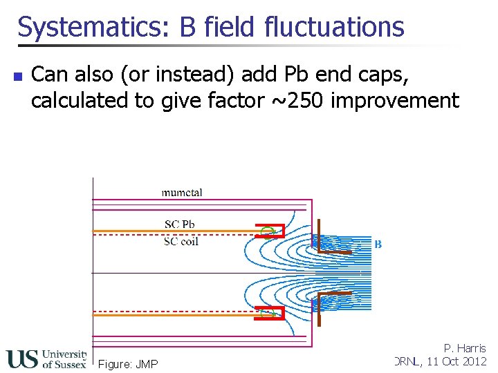 Systematics: B field fluctuations n Can also (or instead) add Pb end caps, calculated