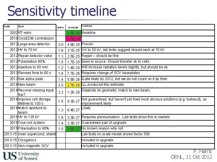 Sensitivity timeline Date Item factor 2002 RT-edm 2010 Cryo. EDM commission ecm/year Comment 1.