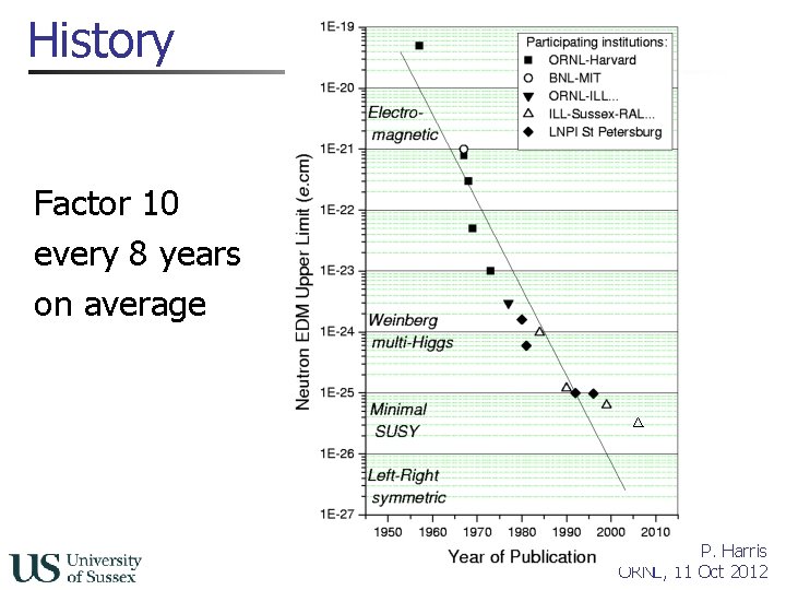 History Factor 10 every 8 years on average P. Harris ORNL, 11 Oct 2012