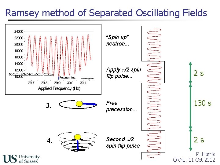 Ramsey method of Separated Oscillating Fields 1. “Spin up” neutron. . . 2. Apply