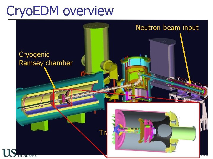 Cryo. EDM overview Neutron beam input Cryogenic Ramsey chamber Transfer section P. Harris ORNL,