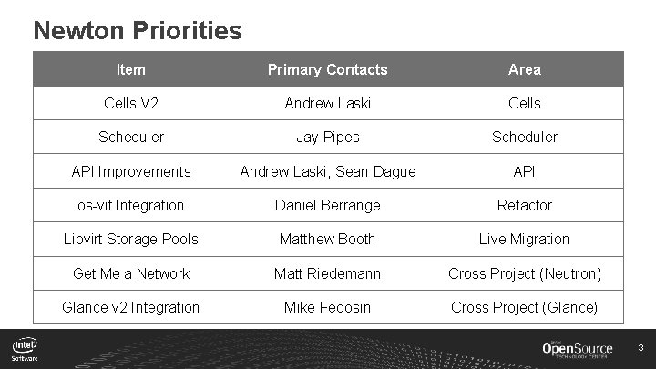 Newton Priorities Item Primary Contacts Area Cells V 2 Andrew Laski Cells Scheduler Jay