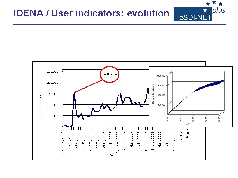 IDENA / User indicators: evolution Publication 