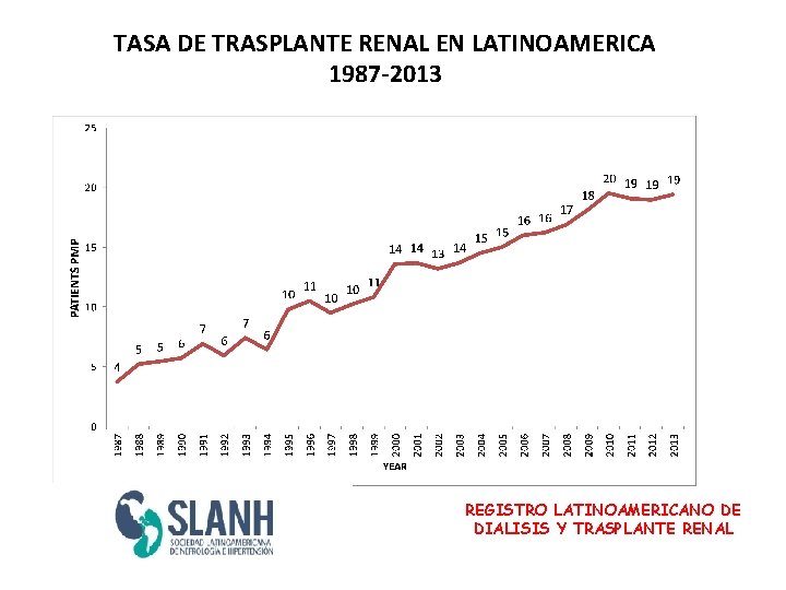 TASA DE TRASPLANTE RENAL EN LATINOAMERICA 1987 -2013 REGISTRO LATINOAMERICANO DE DIALISIS Y TRASPLANTE