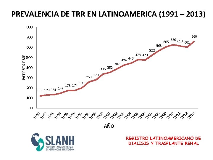 PREVALENCIA DE TRR EN LATINOAMERICA (1991 – 2013) 800 700 568 522 500 400
