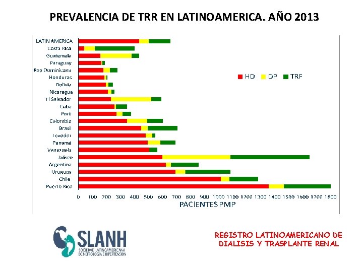 PREVALENCIA DE TRR EN LATINOAMERICA. AÑO 2013 REGISTRO LATINOAMERICANO DE DIALISIS Y TRASPLANTE RENAL