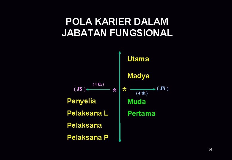 POLA KARIER DALAM JABATAN FUNGSIONAL Utama Madya ( JS ) ( 4 th )