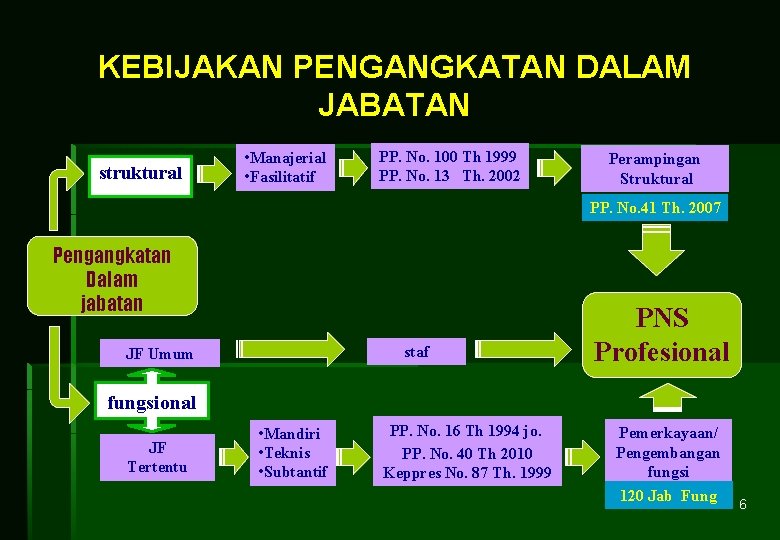 KEBIJAKAN PENGANGKATAN DALAM JABATAN struktural • Manajerial • Fasilitatif PP. No. 100 Th 1999