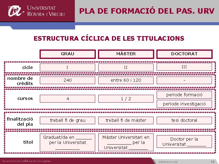 PLA DE FORMACIÓ DEL PAS. URV ESTRUCTURA CÍCLICA DE LES TITULACIONS cicle nombre de