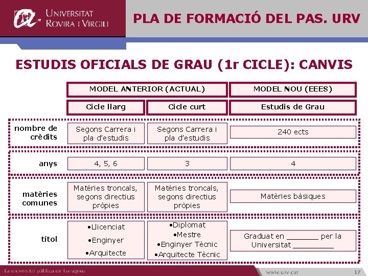PLA DE FORMACIÓ DEL PAS. URV ESTUDIS OFICIALS DE GRAU (1 r CICLE): CANVIS