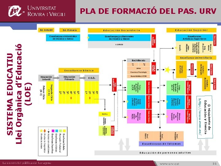 © Ministerio de Educación y Ciencia http: //www. mec. es/ SISTEMA EDUCATIU Llei Orgànica