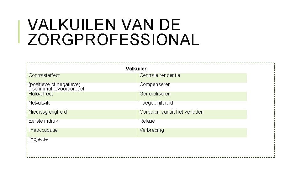 VALKUILEN VAN DE ZORGPROFESSIONAL Contrasteffect Valkuilen Centrale tendentie (positieve of negatieve) discriminatie/vooroordeel Halo-effect Compenseren